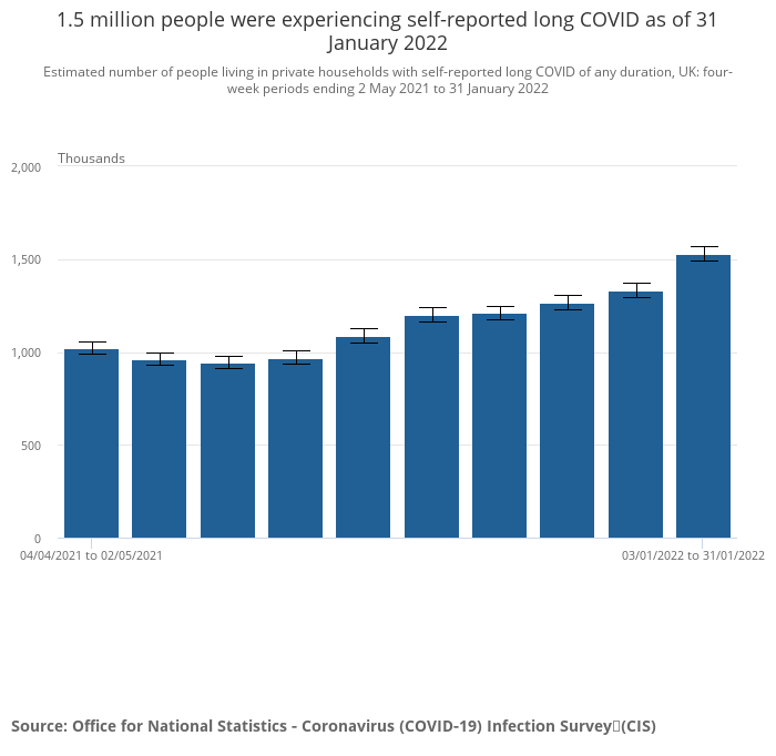 1.5 million people were experiencing self-reported long COVID as of 31 January 2022